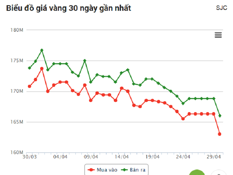 Biểu đồ biến động giá vàng hôm nay và xu hướng thị trường năm 2026.